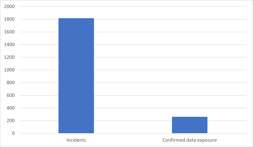 Manufacturing Cybersecurity 2023 Verizon DBIR