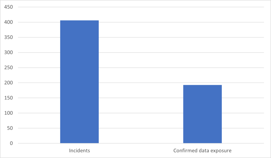 Retail Cybersecurity 2023 Verizon DBIR